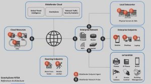 Технический вебинар «Bitdefender NTSA: установка, настройка, работа»