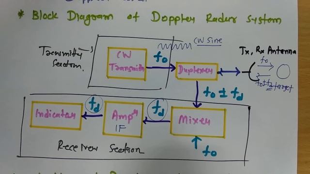 Doppler RADAR or Continuous wave RADAR in RADAR Engineering by Engineering Funda смотреть онлайн