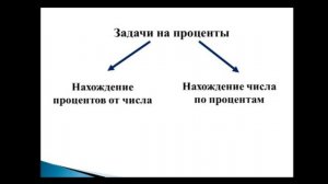 Проценты  5 класс. Нахождение процентов от целого.