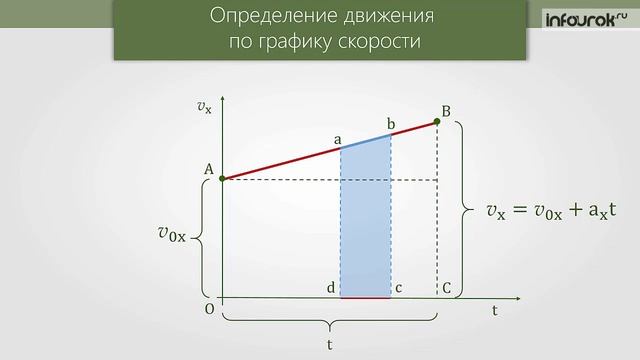 Перемещение тела при прямолинейном равноускоренном движении | Физика 9 класс #7 | Инфоурок смотреть онлайн