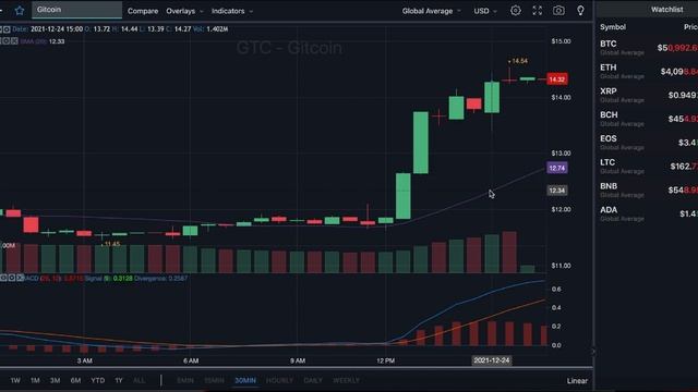 GITCOIN PRICE UPDATE!! GTC CRYPTO PRICE PREDICTION 2021! GITCOIN PRICE PREDICTION! смотреть онлайн