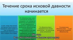 Срок исковой давности по гражданским делам