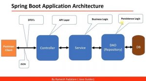 Spring Boot Application Architecture