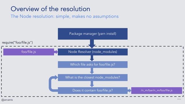 dotJS 2018 - Maël Nison - Revisiting Node modules смотреть онлайн