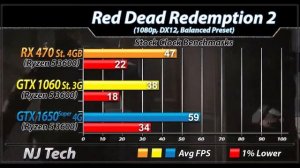 RX 470 4GB Vs GTX 1060 3GB Vs GTX 1650 Super - 30 Games Benchmarks