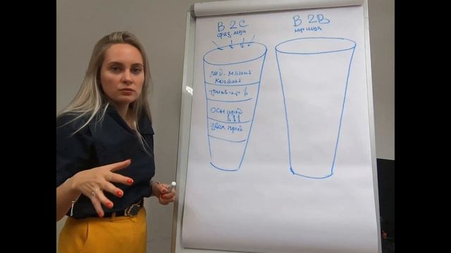 Воронка продаж B2B. Сравнение воронки продаж для B2B и B2C. Интернет продажи B2B