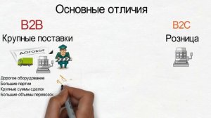 Системы продаж В2В и В2С - в чем различие, что обозначает, как организовать.