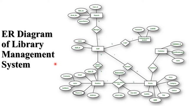 DBMS 9:  ER Diagram of Library Management System | Bus Ticketing System | Online Shopping System