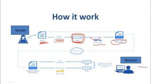 Digital Signature | How Digital Signature works