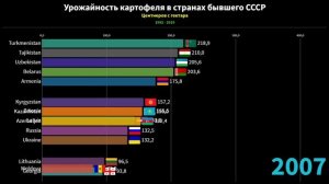 Урожайность картофеля в странах бывшего СССР (СНГ, Прибалтика) | Рейтинг стран по урожаю с 1 гектар