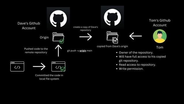 Git repository, Branches Explained in detail