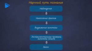 10 класс - Физика - Физика и объекты её изучения. Методы научного исследования