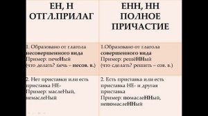КАК ОТЛИЧИТЬ ОТГЛАГОЛЬНОЕ ПРИЛАГАТЕЛЬНОЕ ОТ ПРИЧАСТИЯ