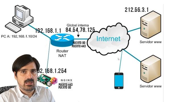 Tus Aplicaciones en INTERNET de FORMA SEGURA. Capitulo 2. NGINX Proxy y Certificados SSL смотреть онлайн
