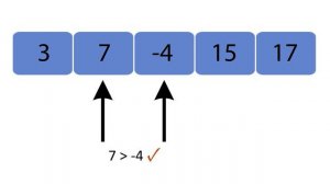 Mehurčkasto urejanje ali navadne zamenjave (angl. Bubble Sort)  od min do max