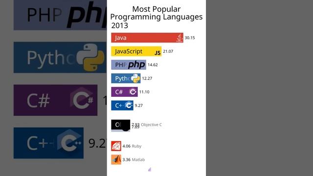 Most popular programming languages 2020-2023 #programming #programminglanguage #codinglanguage #php