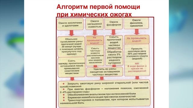 Химический Ожог кожи. Первая Помощь при химическом ожоге кислотой и щелочью смотреть онлайн