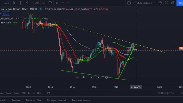 Падение нефти. Смена тренда и цели на 2021г.