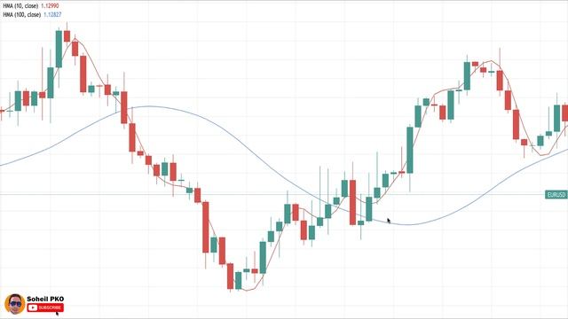 Hull Moving Average Trading Strategy... Learn How To Use Hull Moving Average Indicator смотреть онлайн