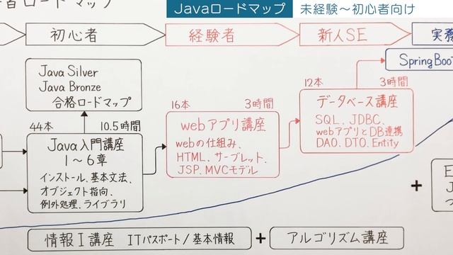 【決定版】Java日本一講師によるJava完全攻略講座