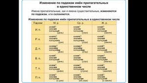 русский язык 4 класс Повторение