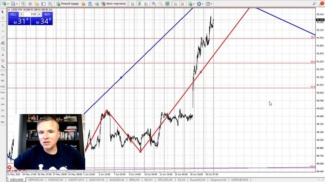 Аналитика и прогнозы по рынку форекс (Forex) на предстоящую неделю с 21 по 25 июня 2021г.