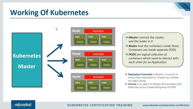 What Is Kubernetes | Kubernetes Introduction | Kubernetes Tutorial For Beginners | Edureka