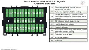 Skoda Yeti (2009-2017) Fuse Box Diagrams