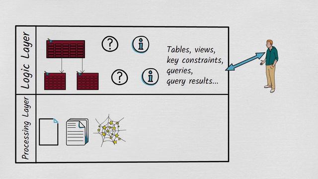 Learn Database Denormalization