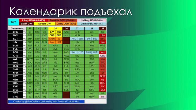 FPL GW22: готовимся к даблам и бланкам, стратегия по чипам смотреть онлайн