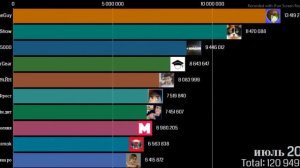 ТОП 10 Ютуберов ПО ПОДПИСЧИКАМ 2015-2022