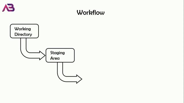 Know Basics Of Git In Easiest Way...? смотреть онлайн
