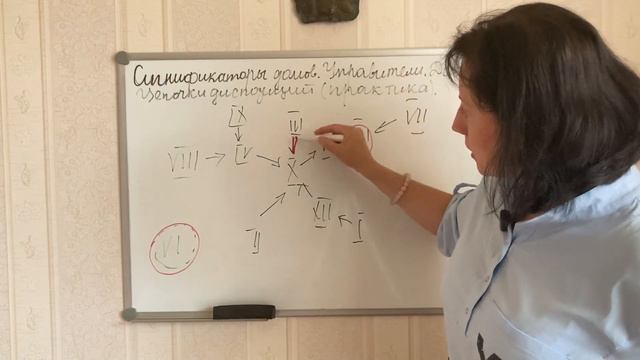 Управители домов. Диспозиторы. Цепочка диспозиций (практика). Проверка д/з к уроку 49
