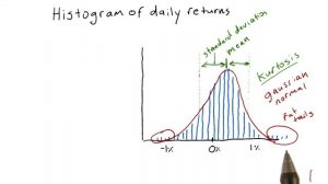 Histogram of daily returns