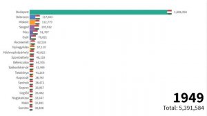 Top 20 Largest Cities in Hungary(1870-2021)History of Cities in Hungary by Population for every yea