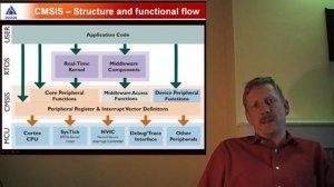 Introduction to CMSIS for Arm Cortex-M