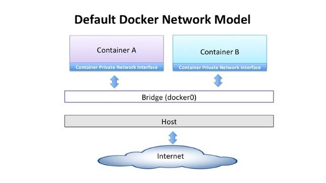Docker Full course | Part 3.1 | Introduction to Docker Networking смотреть онлайн