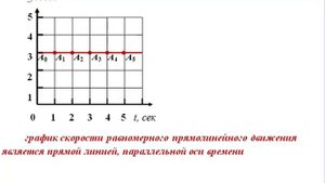 ГРАФИК СКОРОСТИ И ПУТИ РАВНОМЕРНОГО ПРЯМОЛИНЕЙНОГО ДВИЖЕНИЯ
