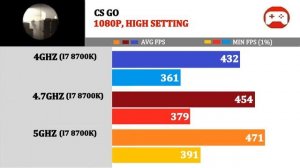 (5Ghz vs 4.7Ghz vs 4Ghz ) I7 8700K | Tested 15 Games |