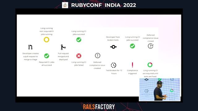 RUBYCONF INDIA | 2022 | DevOps practices at GitHub by MV Karan смотреть онлайн