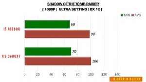 R5 3600XT vs i5 10600K - RTX 2060 Super - Gaming Comparisions