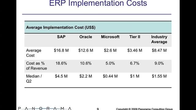 ERP Software Vendor Showdown: SAP vs Oracle vs Microsoft Dynamics смотреть онлайн