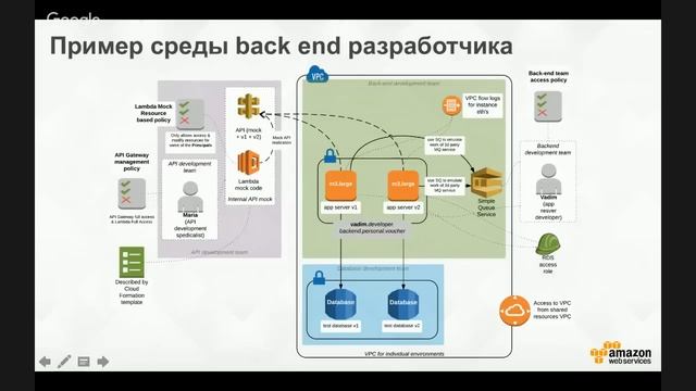 Использование Amazon Web Services для разработчиков [GeekBrains]