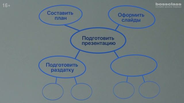 Ментальная карта "Mind mapping". Как составить