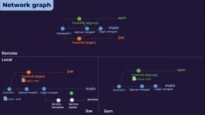 Git and Github: Gitflow, Network graph and Merge conflicts explained with animation