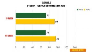 R5 3500X vs i5 9600k - RTX 2060 Super - Gaming Comparisions