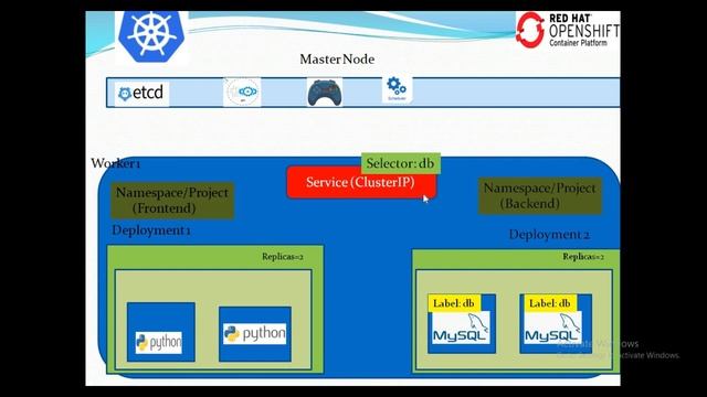 Understanding Services in Openshift / Kubernetes
