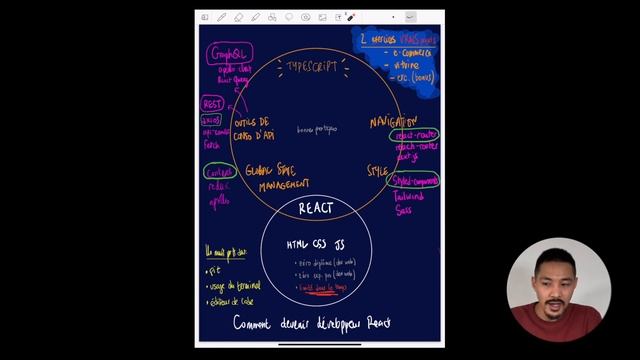 LA MEILLEURE ROADMAP REACT.JS POUR AUTODIDACTES (2023)