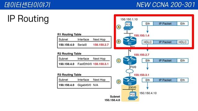 NEW CCNA 네트워크 이야기 (200-301) - 3강 : WAN 그리고 IP 라우팅 #네트워크 #CCNA강의 #네트워크강의 #실리콘밸리 #자격증 #CCNA강좌 #시스코강좌