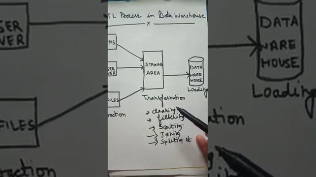 ETL Process of Data Warehouse смотреть онлайн